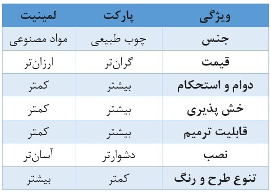 تفاوت پارکت و لمینیت