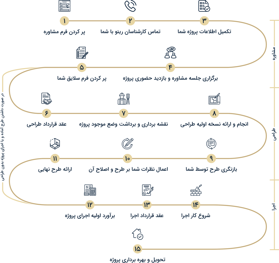 مراحل انجام پروژه